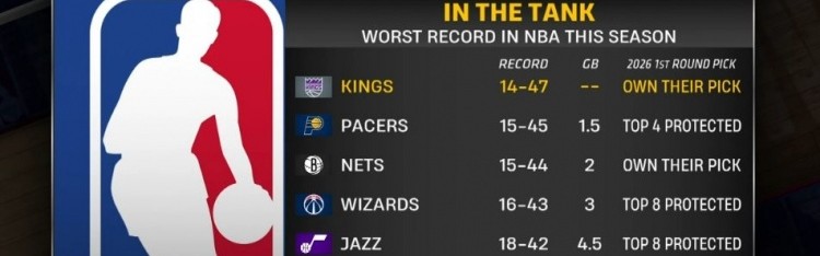 华体会体育下载-摆烂队首轮签详情：国王&amp;篮网自己持有 步行者前4顺位保护