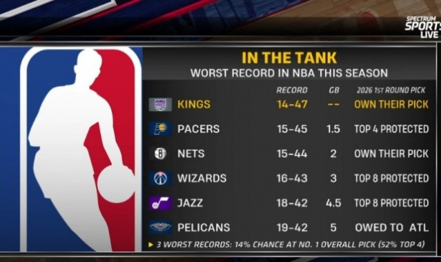 华体会体育下载-摆烂队首轮签详情：国王&amp;篮网自己持有 步行者前4顺位保护